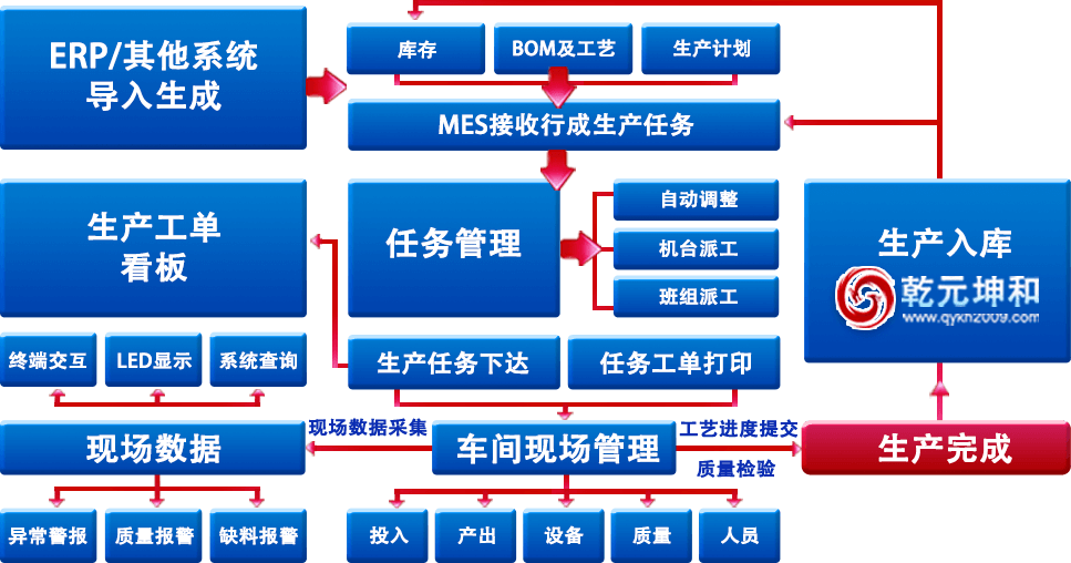 利来国际最老牌网MES系统信息流程图