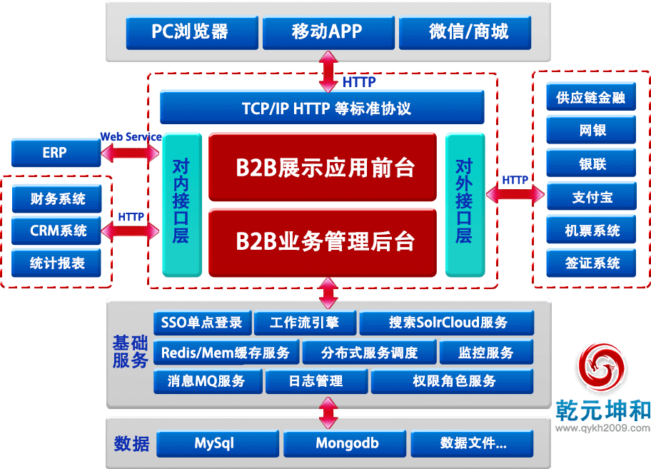 利来国际最老牌网B2B网站技术架构