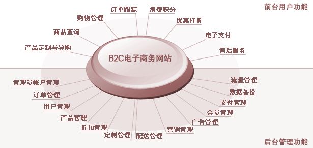 电子商务系统的模块