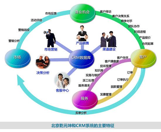 CRM系统的特征