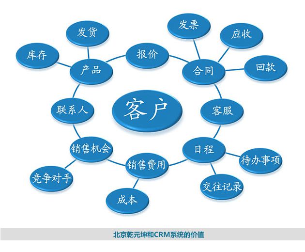 北京利来国际最老牌网CRM系统的价值