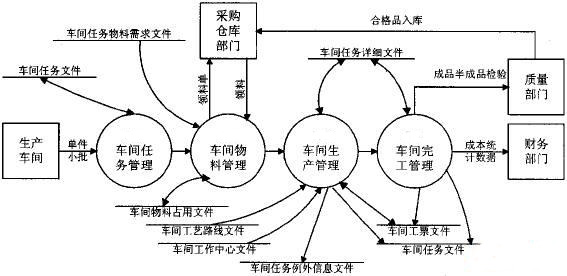 车间管理系统网络图