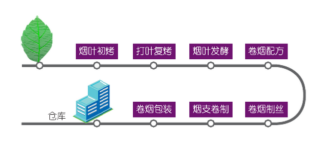 卷烟制造工艺流程