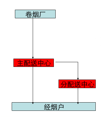 烟草行业生产管理解决方案——“业务流”管理