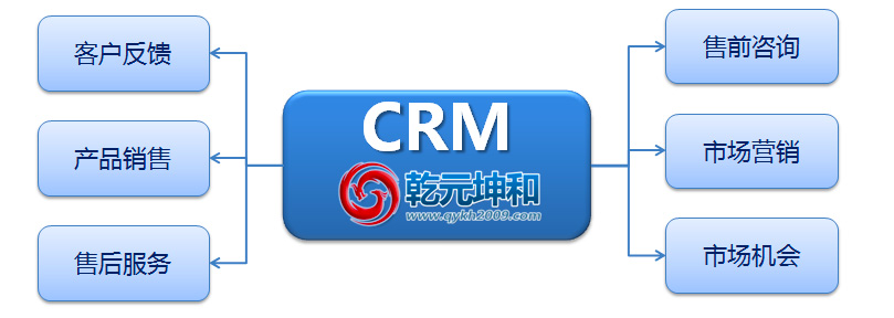 CRM系统的介绍