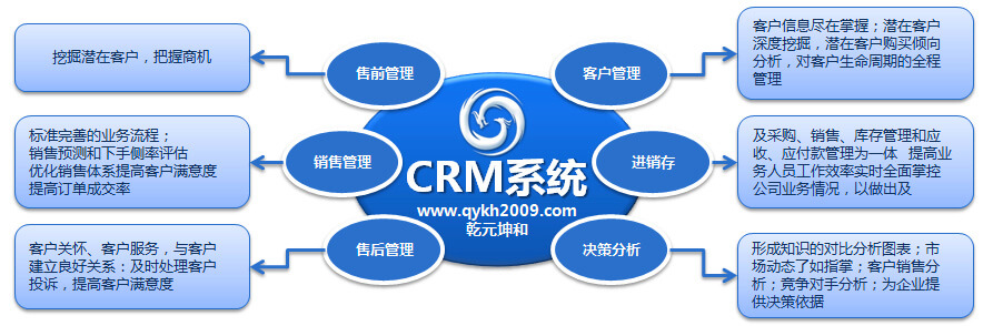 CRM系统的实施效益