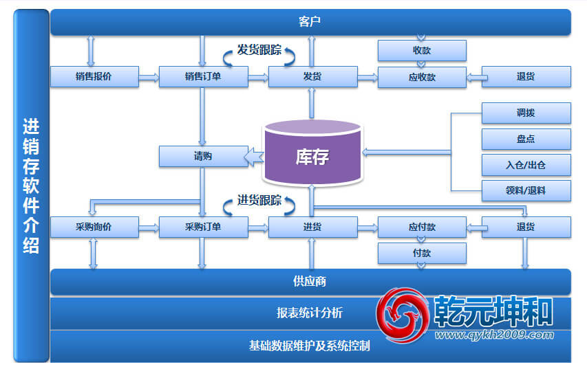 利来国际最老牌网进销存软件