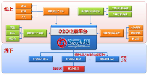 O2O模式网站