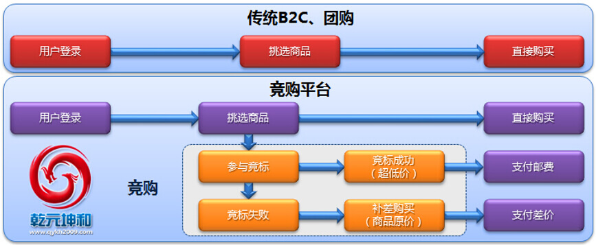 B2C网站是什么意思