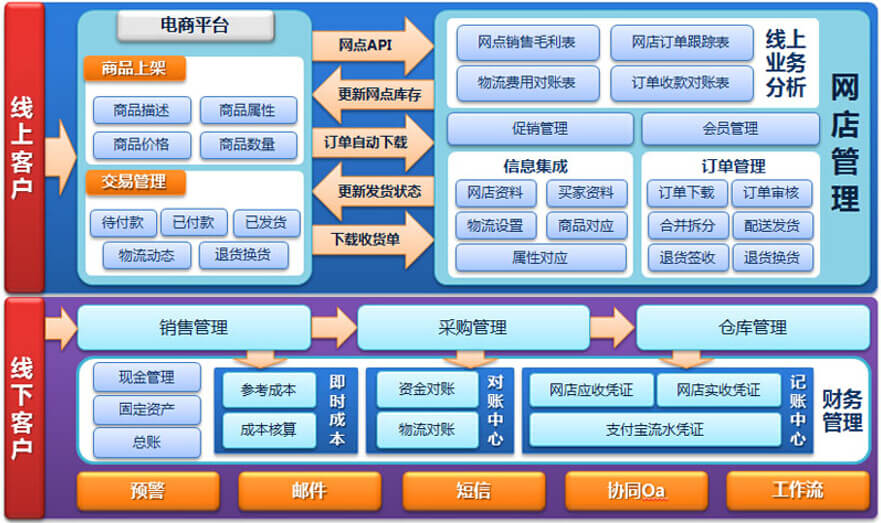 利来国际最老牌网B2C网站平台功能模式图