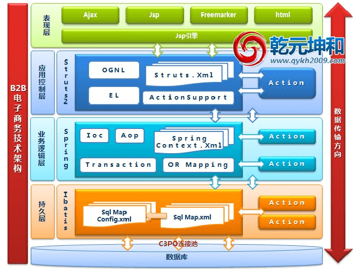 B2B电子商务网站架构图