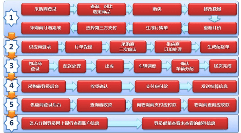 B2B网站效益