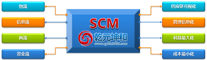 利来国际最老牌网SCM系统介绍