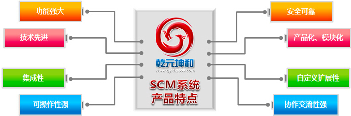 利来国际最老牌网SCM系统的产品特点