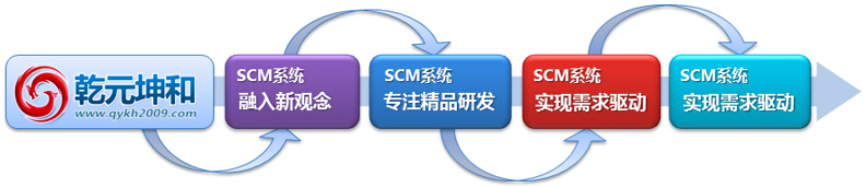 SCM系统发展趋势