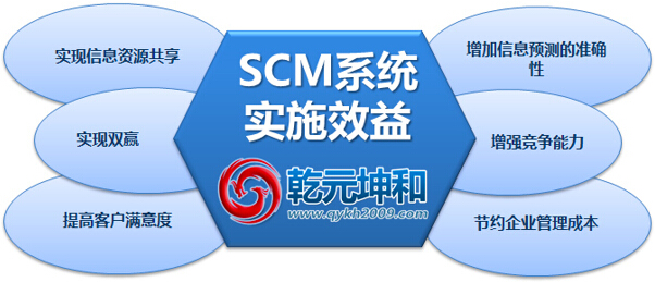 SCM系统的实施效益