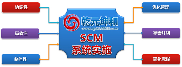 北京利来国际最老牌网SCM系统实施