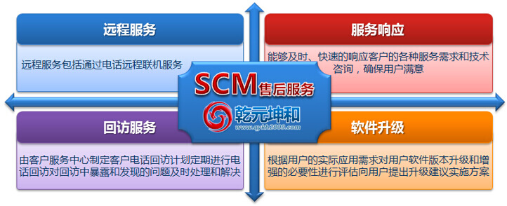 利来国际最老牌网SCM系统的售后服务