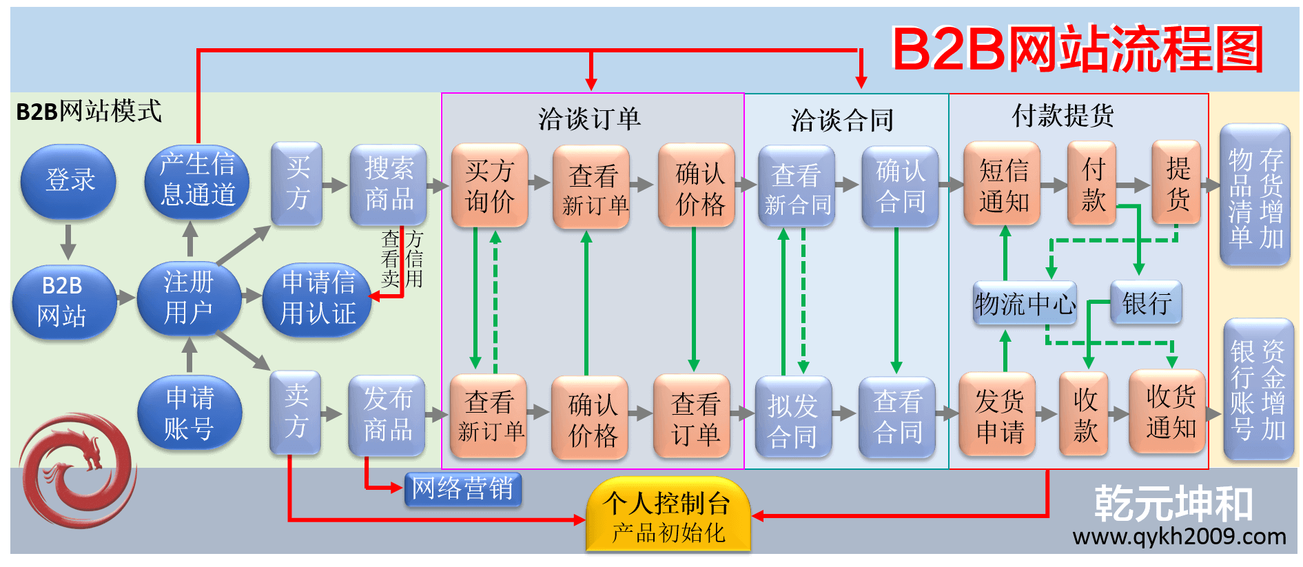 B2B系统流程图
