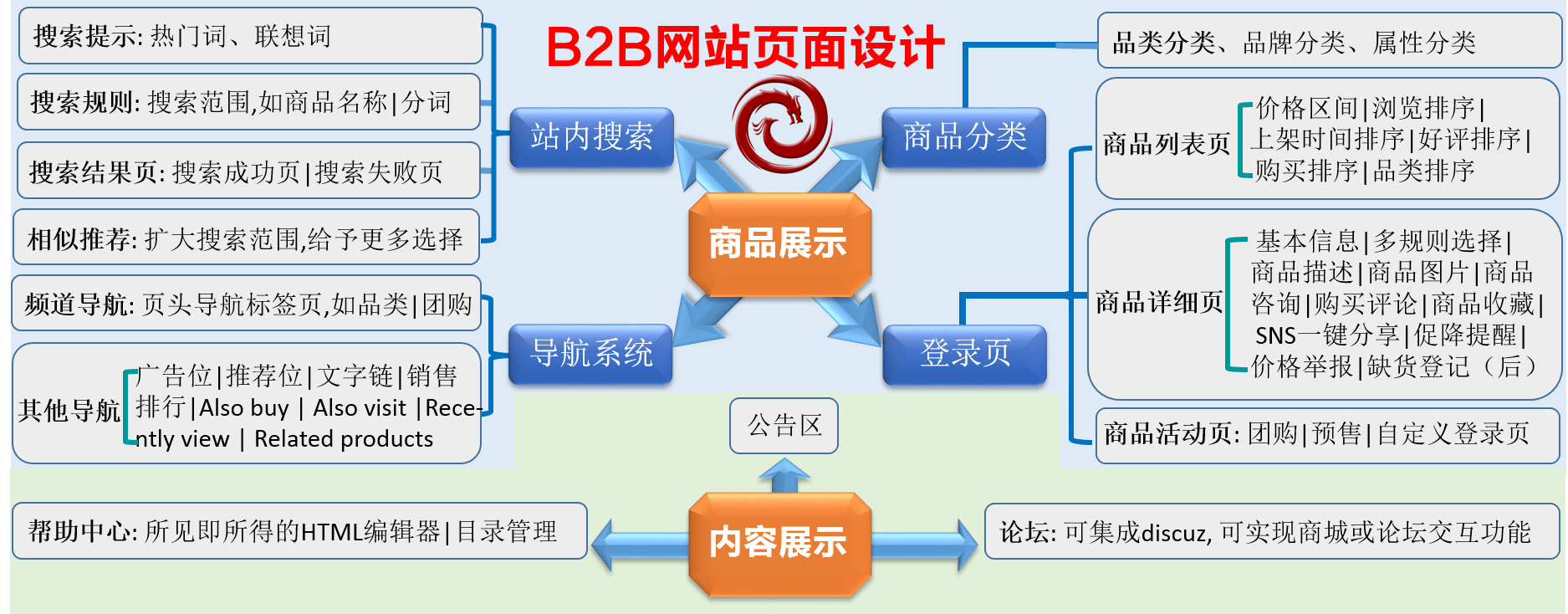 B2B网站营销流程图