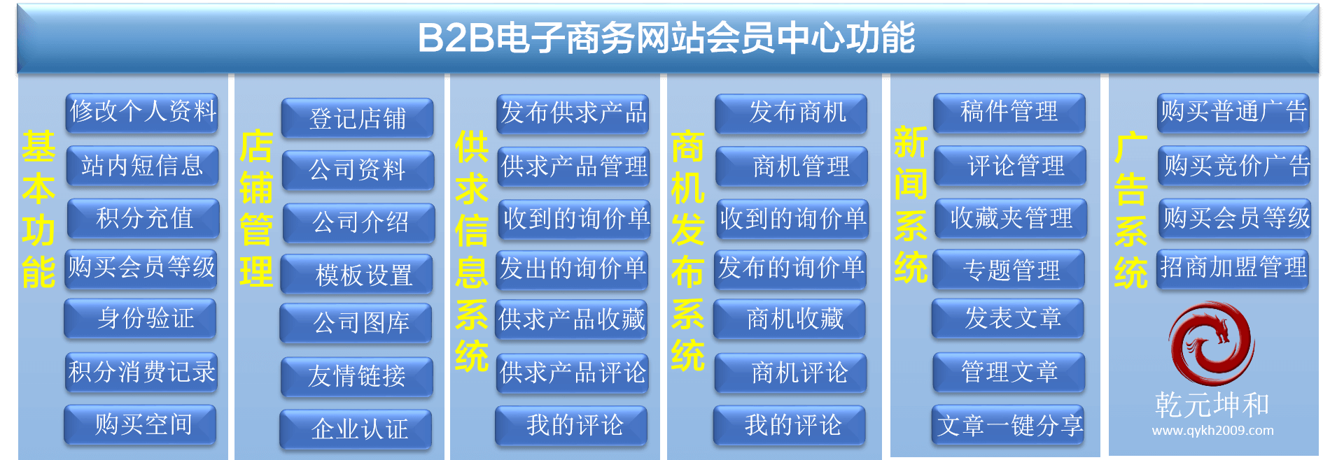 B2B网站功能